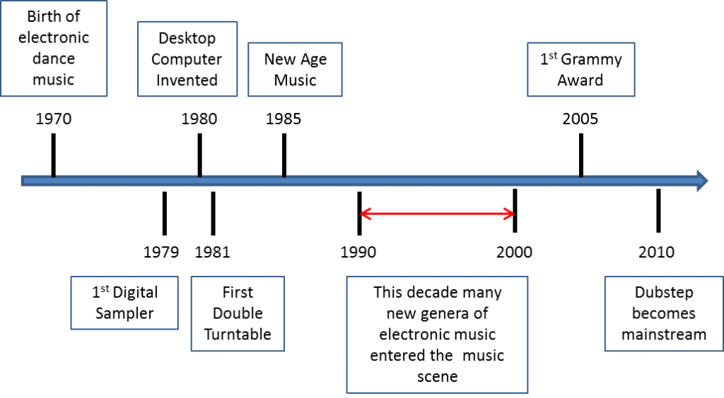 Electronic Music Timeline