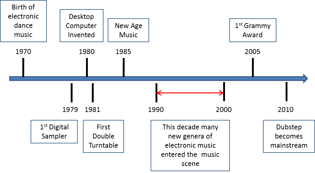 Electronic Music Timeline